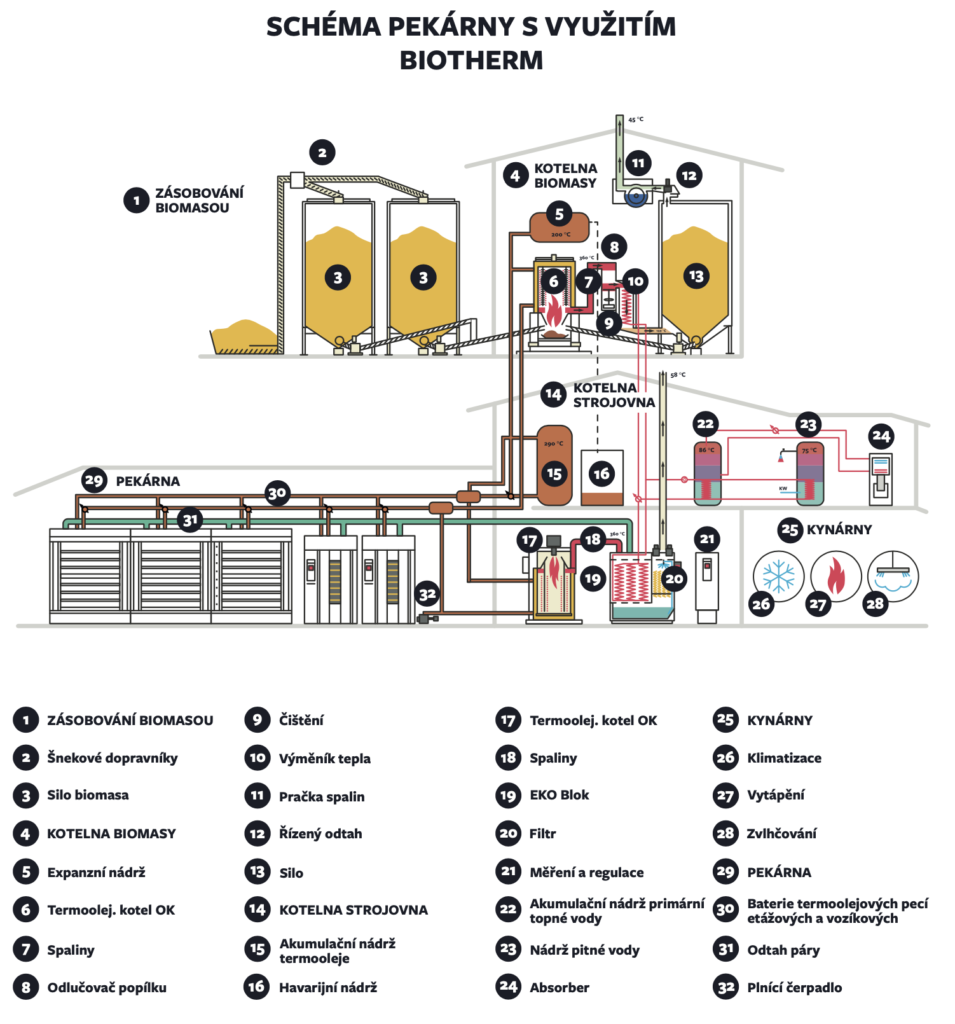 schéma pekárny biotherm